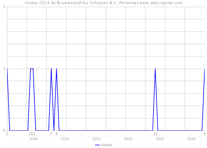 Visitas 2024 de Bouwbedrijf Jos Scheijven B.V. (Holanda) 