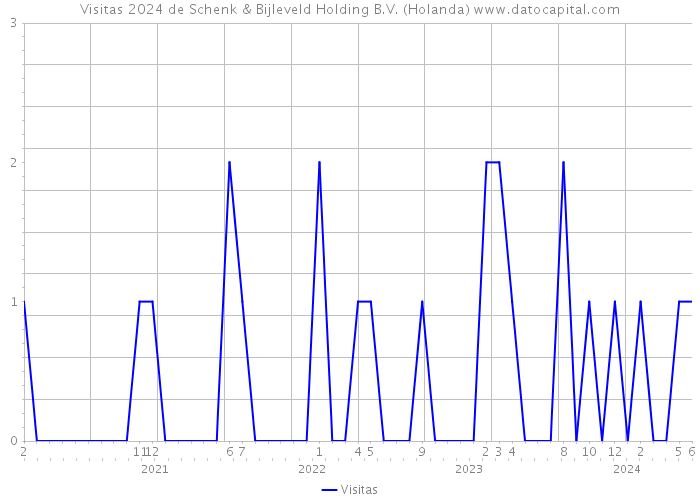 Visitas 2024 de Schenk & Bijleveld Holding B.V. (Holanda) 