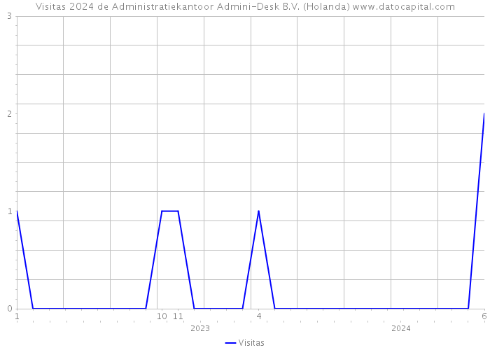 Visitas 2024 de Administratiekantoor Admini-Desk B.V. (Holanda) 