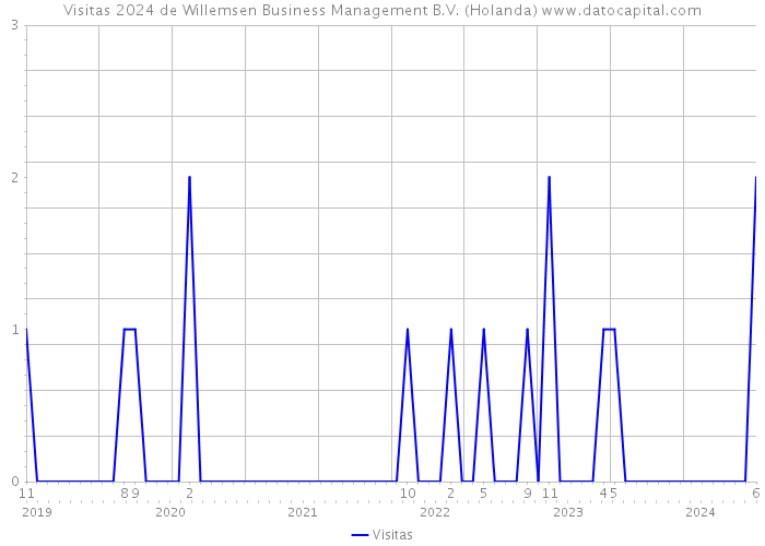 Visitas 2024 de Willemsen Business Management B.V. (Holanda) 