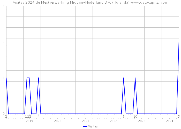 Visitas 2024 de Mestverwerking Midden-Nederland B.V. (Holanda) 