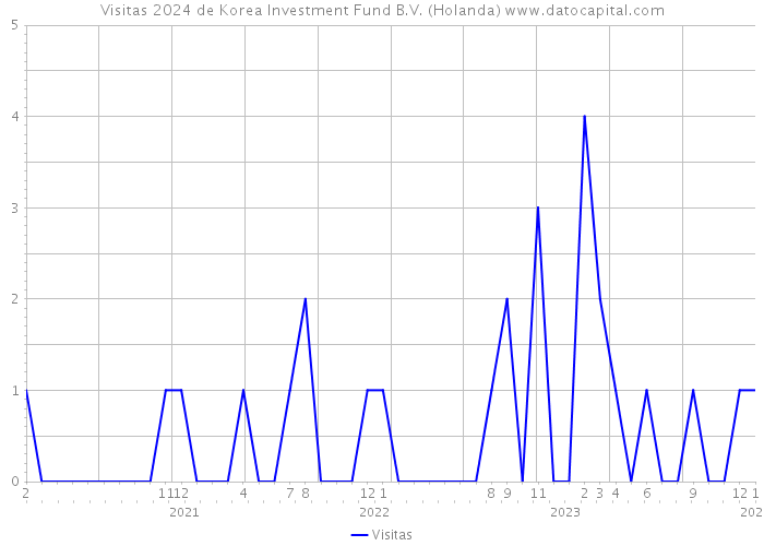 Visitas 2024 de Korea Investment Fund B.V. (Holanda) 