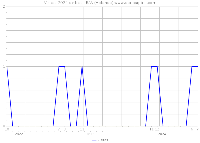 Visitas 2024 de Icasa B.V. (Holanda) 