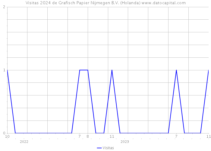 Visitas 2024 de Grafisch Papier Nijmegen B.V. (Holanda) 