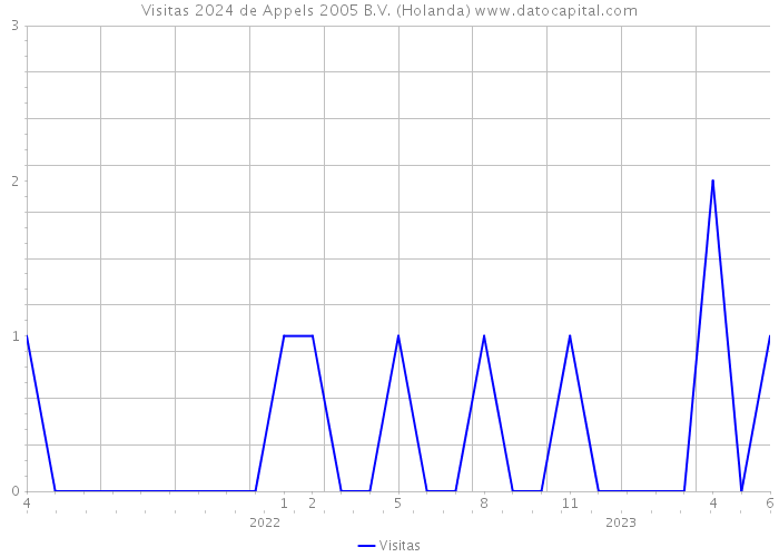 Visitas 2024 de Appels 2005 B.V. (Holanda) 