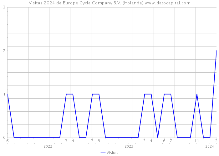 Visitas 2024 de Europe Cycle Company B.V. (Holanda) 