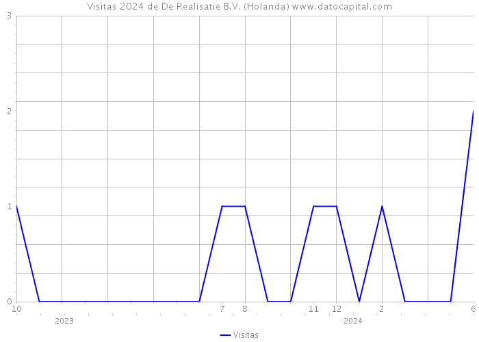 Visitas 2024 de De Realisatie B.V. (Holanda) 