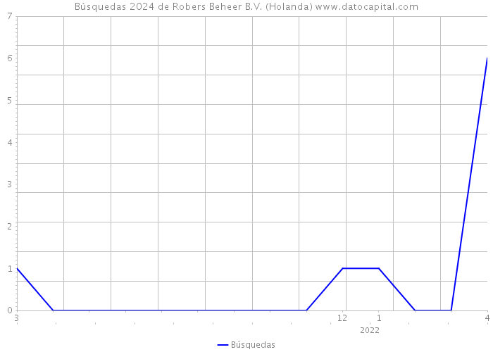 Búsquedas 2024 de Robers Beheer B.V. (Holanda) 