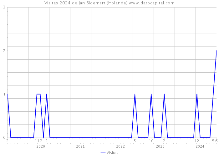 Visitas 2024 de Jan Bloemert (Holanda) 