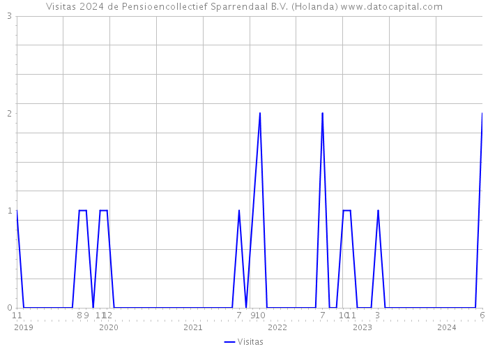 Visitas 2024 de Pensioencollectief Sparrendaal B.V. (Holanda) 