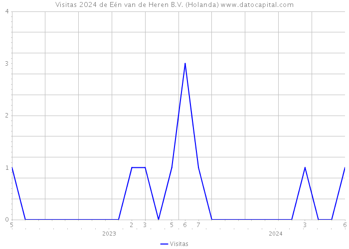 Visitas 2024 de Eén van de Heren B.V. (Holanda) 