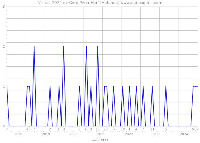 Visitas 2024 de Gerd Peter Harf (Holanda) 