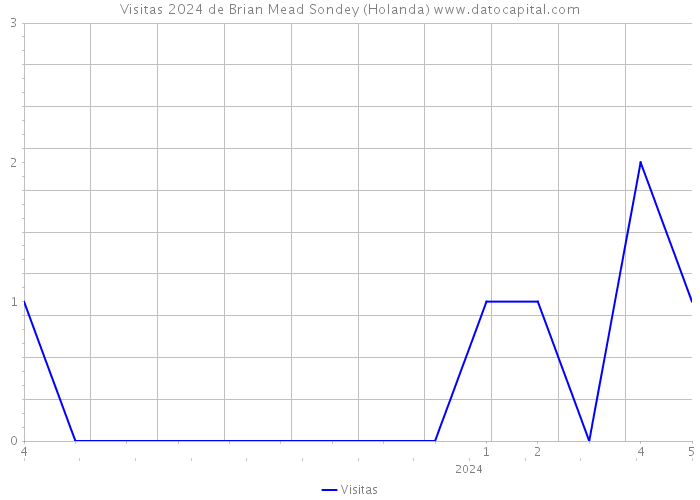 Visitas 2024 de Brian Mead Sondey (Holanda) 