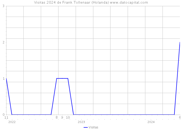 Visitas 2024 de Frank Tollenaar (Holanda) 