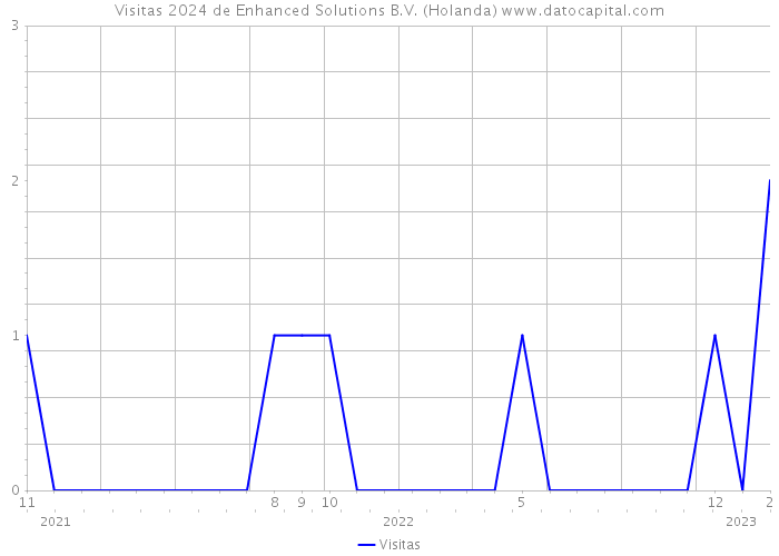 Visitas 2024 de Enhanced Solutions B.V. (Holanda) 