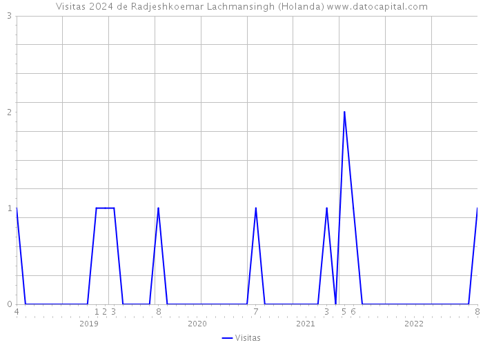 Visitas 2024 de Radjeshkoemar Lachmansingh (Holanda) 