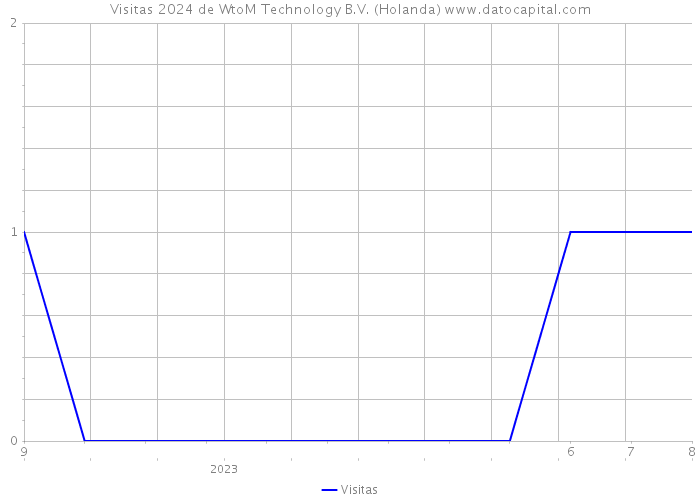 Visitas 2024 de WtoM Technology B.V. (Holanda) 