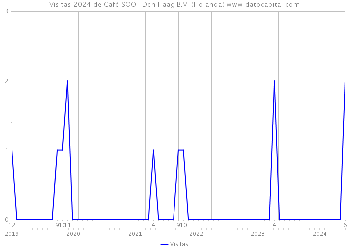 Visitas 2024 de Café SOOF Den Haag B.V. (Holanda) 