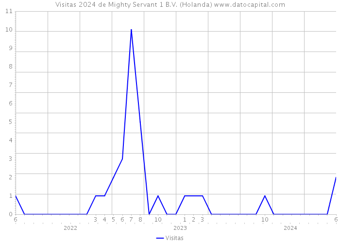 Visitas 2024 de Mighty Servant 1 B.V. (Holanda) 