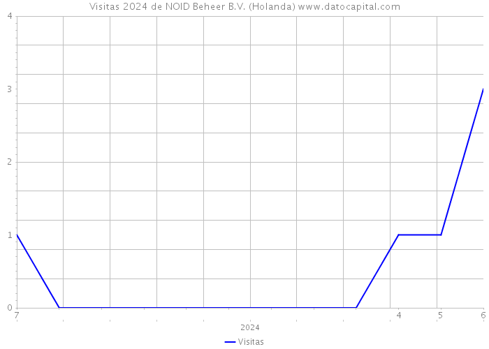 Visitas 2024 de NOID Beheer B.V. (Holanda) 