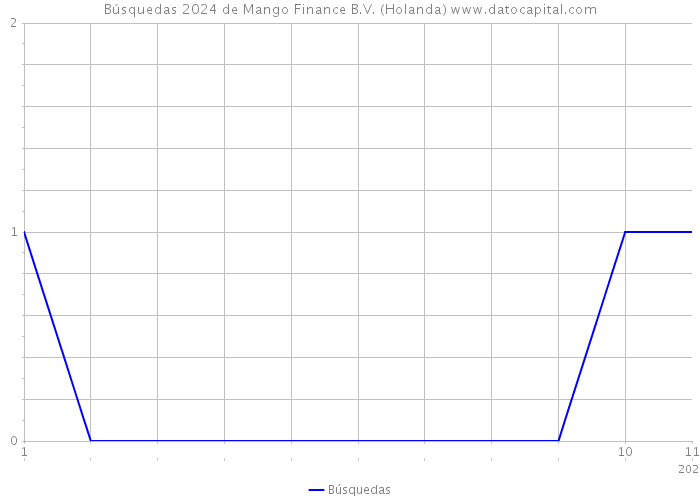 Búsquedas 2024 de Mango Finance B.V. (Holanda) 