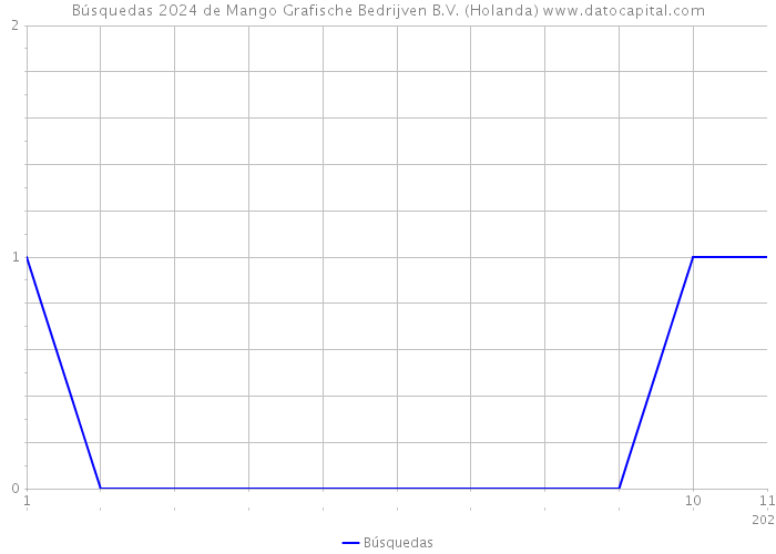Búsquedas 2024 de Mango Grafische Bedrijven B.V. (Holanda) 