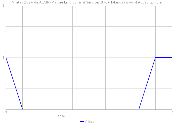 Visitas 2024 de AEGIR-Marine Employment Services B.V. (Holanda) 