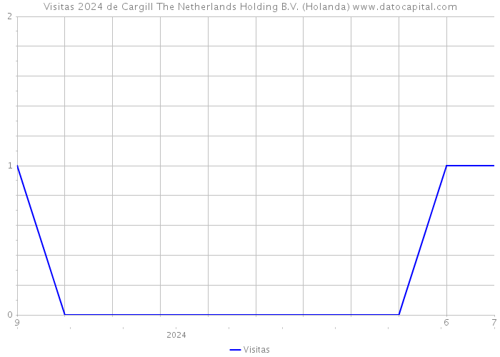 Visitas 2024 de Cargill The Netherlands Holding B.V. (Holanda) 