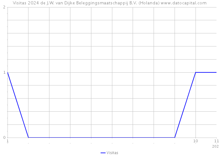 Visitas 2024 de J.W. van Dijke Beleggingsmaatschappij B.V. (Holanda) 