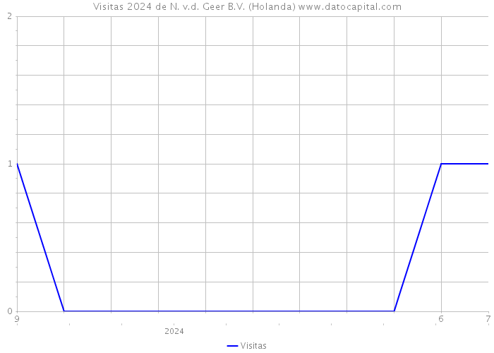 Visitas 2024 de N. v.d. Geer B.V. (Holanda) 