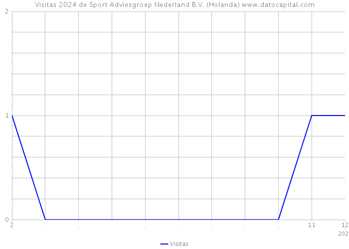 Visitas 2024 de Sport Adviesgroep Nederland B.V. (Holanda) 