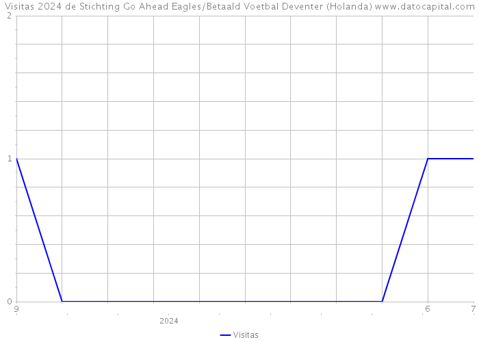 Visitas 2024 de Stichting Go Ahead Eagles/Betaald Voetbal Deventer (Holanda) 