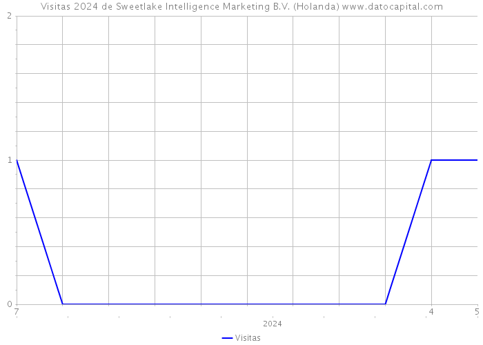 Visitas 2024 de Sweetlake Intelligence Marketing B.V. (Holanda) 