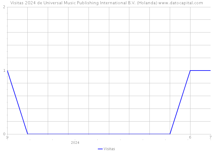 Visitas 2024 de Universal Music Publishing International B.V. (Holanda) 