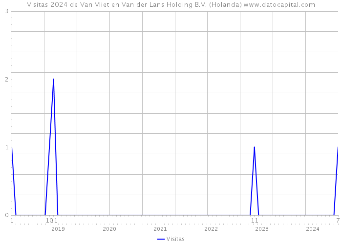 Visitas 2024 de Van Vliet en Van der Lans Holding B.V. (Holanda) 