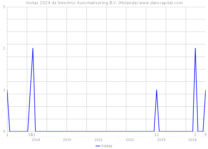 Visitas 2024 de Intechno Automatisering B.V. (Holanda) 