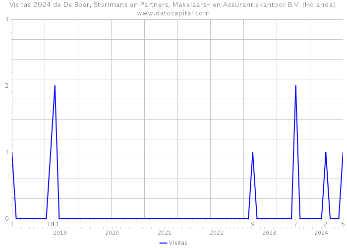 Visitas 2024 de De Boer, Storimans en Partners, Makelaars- en Assurantiekantoor B.V. (Holanda) 