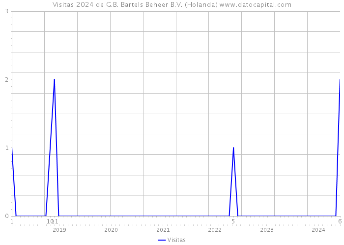 Visitas 2024 de G.B. Bartels Beheer B.V. (Holanda) 