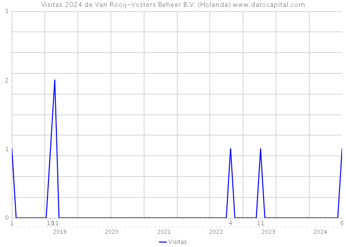 Visitas 2024 de Van Rooij-Vosters Beheer B.V. (Holanda) 