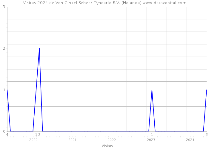 Visitas 2024 de Van Ginkel Beheer Tynaarlo B.V. (Holanda) 