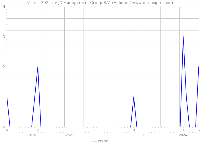 Visitas 2024 de JD Management Group B.V. (Holanda) 