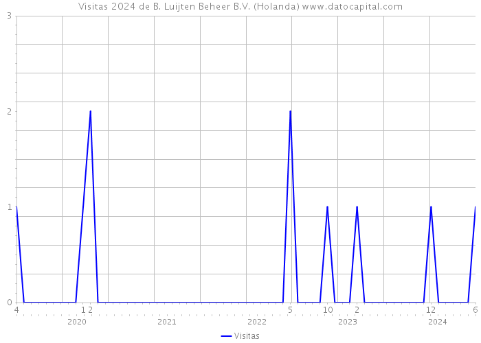 Visitas 2024 de B. Luijten Beheer B.V. (Holanda) 