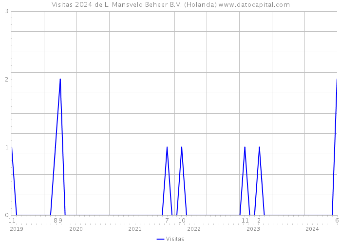 Visitas 2024 de L. Mansveld Beheer B.V. (Holanda) 