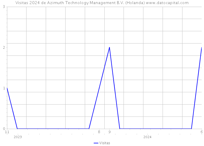 Visitas 2024 de Azimuth Technology Management B.V. (Holanda) 