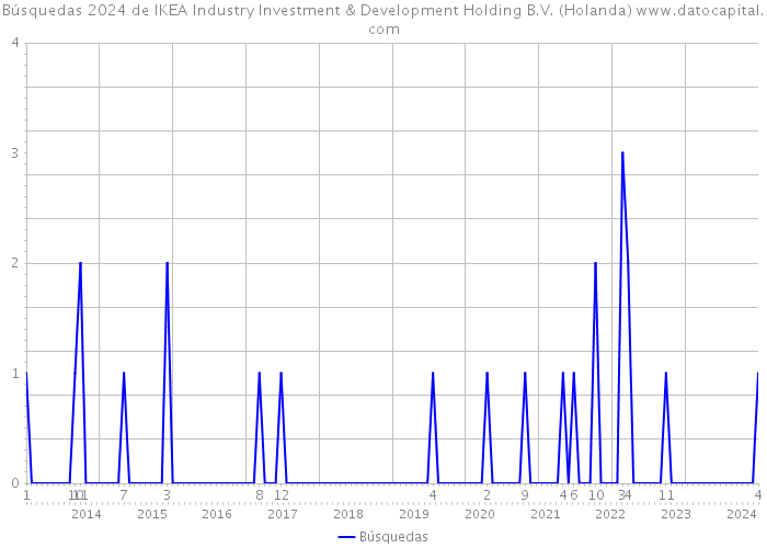 Búsquedas 2024 de IKEA Industry Investment & Development Holding B.V. (Holanda) 
