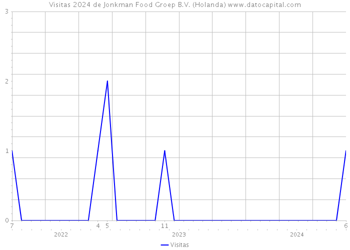 Visitas 2024 de Jonkman Food Groep B.V. (Holanda) 