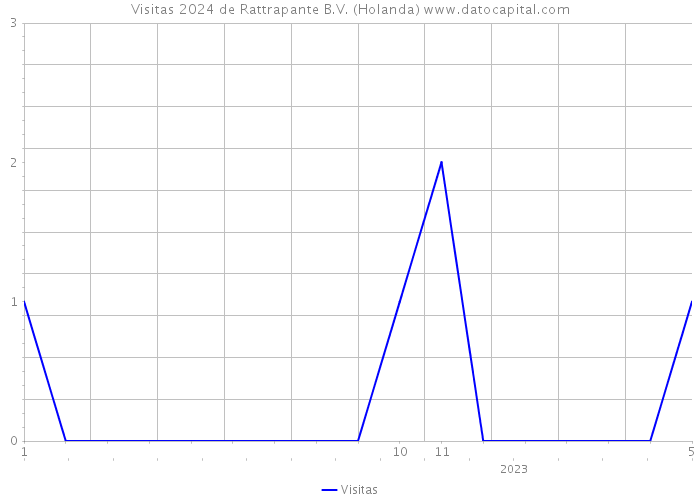 Visitas 2024 de Rattrapante B.V. (Holanda) 