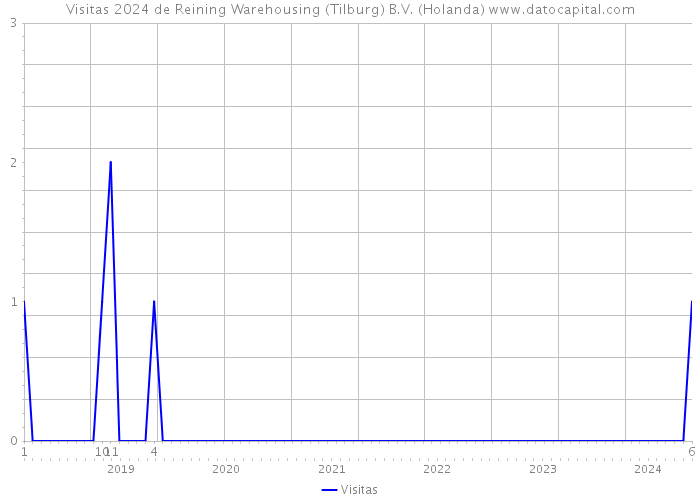Visitas 2024 de Reining Warehousing (Tilburg) B.V. (Holanda) 