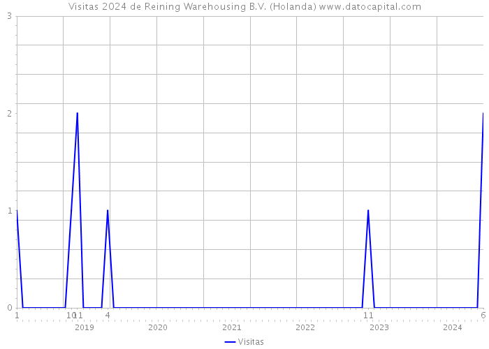 Visitas 2024 de Reining Warehousing B.V. (Holanda) 
