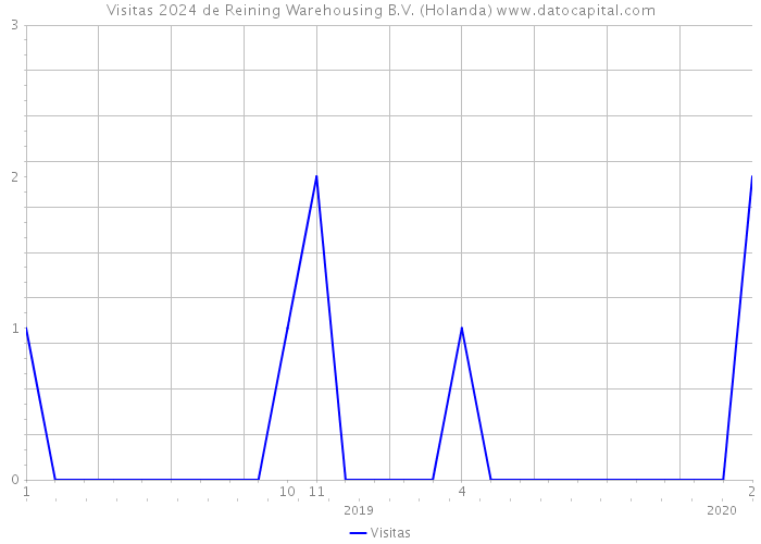 Visitas 2024 de Reining Warehousing B.V. (Holanda) 